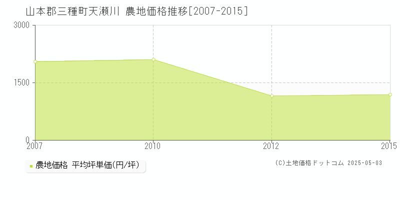天瀬川(山本郡三種町)の農地価格推移グラフ(坪単価)[2007-2015年]