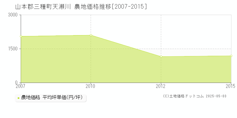 山本郡三種町天瀬川の農地価格推移グラフ 