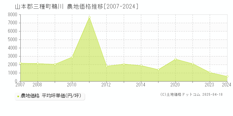 山本郡三種町鵜川の農地価格推移グラフ 