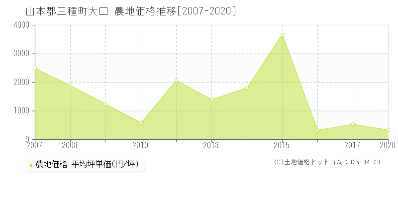 山本郡三種町大口の農地価格推移グラフ 