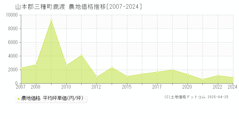 山本郡三種町鹿渡の農地価格推移グラフ 