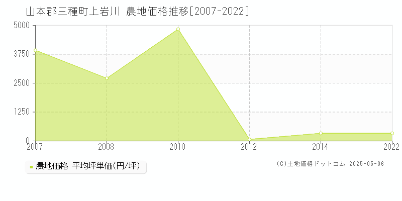 山本郡三種町上岩川の農地価格推移グラフ 