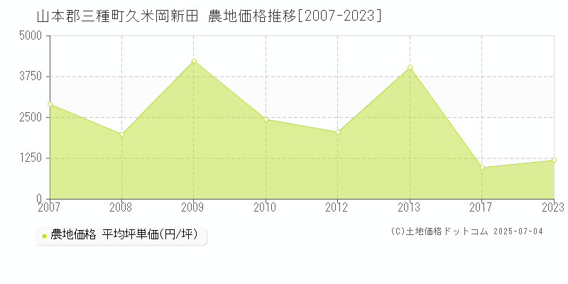 山本郡三種町久米岡新田の農地価格推移グラフ 