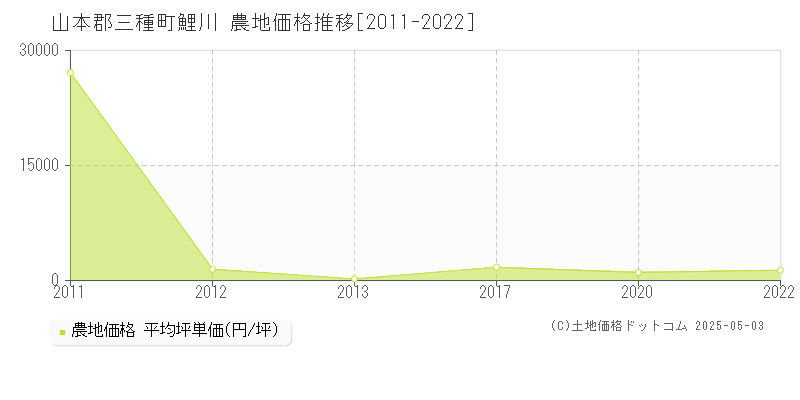 鯉川(山本郡三種町)の農地価格推移グラフ(坪単価)[2011-2022年]