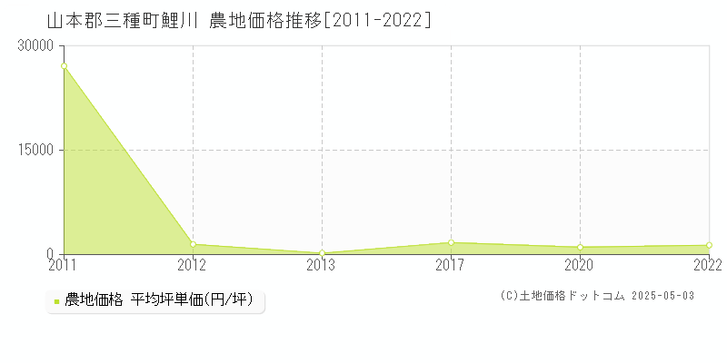 山本郡三種町鯉川の農地価格推移グラフ 