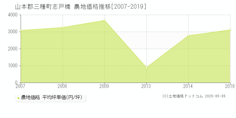 志戸橋(山本郡三種町)の農地価格推移グラフ(坪単価)[2007-2019年]