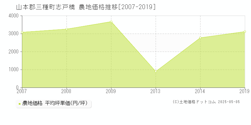 山本郡三種町志戸橋の農地価格推移グラフ 