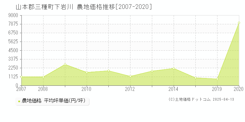 山本郡三種町下岩川の農地価格推移グラフ 