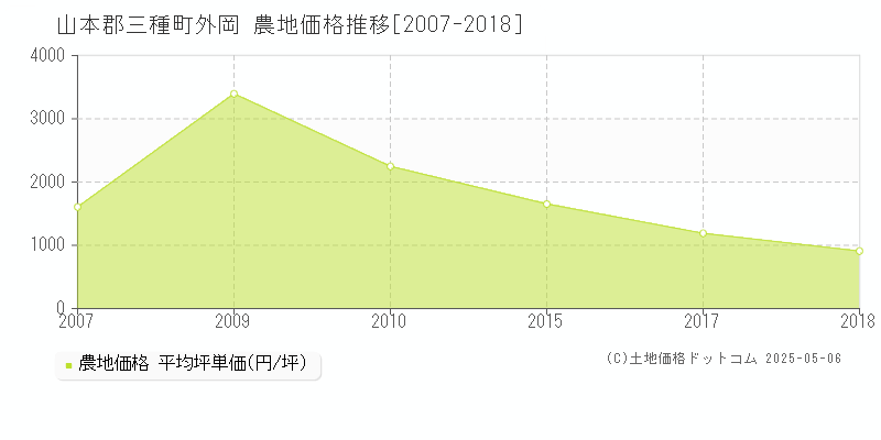 外岡(山本郡三種町)の農地価格推移グラフ(坪単価)[2007-2018年]