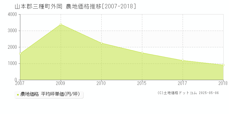 山本郡三種町外岡の農地価格推移グラフ 