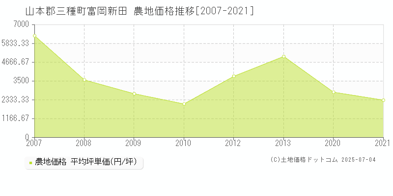 山本郡三種町富岡新田の農地価格推移グラフ 