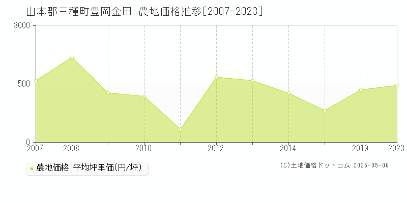豊岡金田(山本郡三種町)の農地価格推移グラフ(坪単価)[2007-2023年]