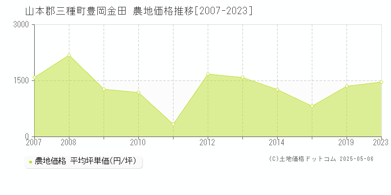 山本郡三種町豊岡金田の農地価格推移グラフ 