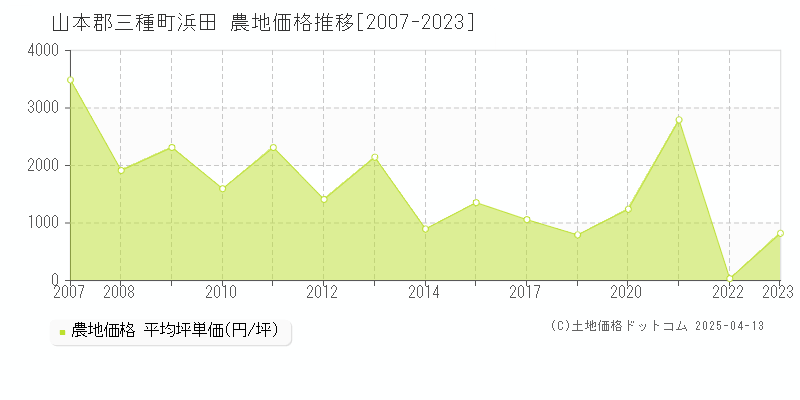 山本郡三種町浜田の農地価格推移グラフ 