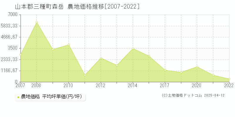 山本郡三種町森岳の農地価格推移グラフ 