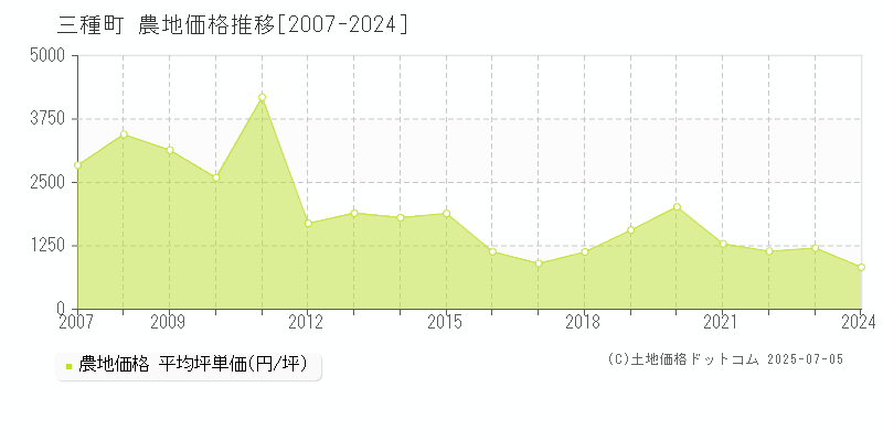 三種町(秋田県)の農地価格推移グラフ(坪単価)[2007-2024年]