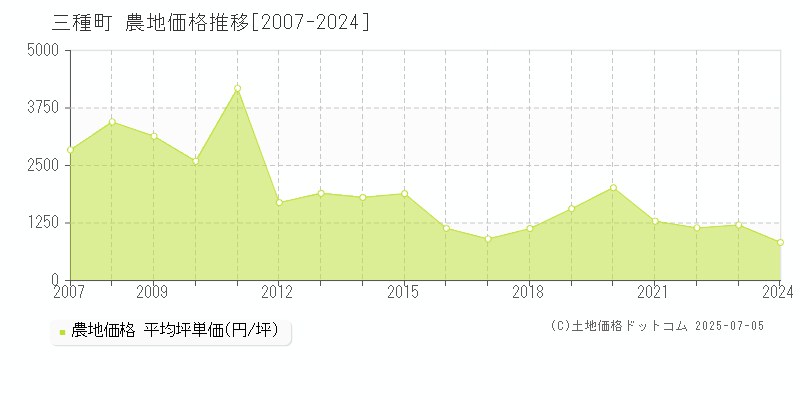 山本郡三種町の農地価格推移グラフ 