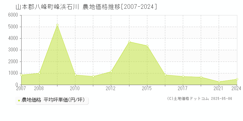 山本郡八峰町峰浜石川の農地取引事例推移グラフ 