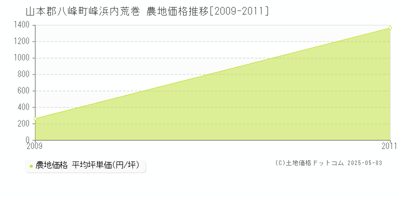 峰浜内荒巻(山本郡八峰町)の農地価格推移グラフ(坪単価)[2009-2011年]
