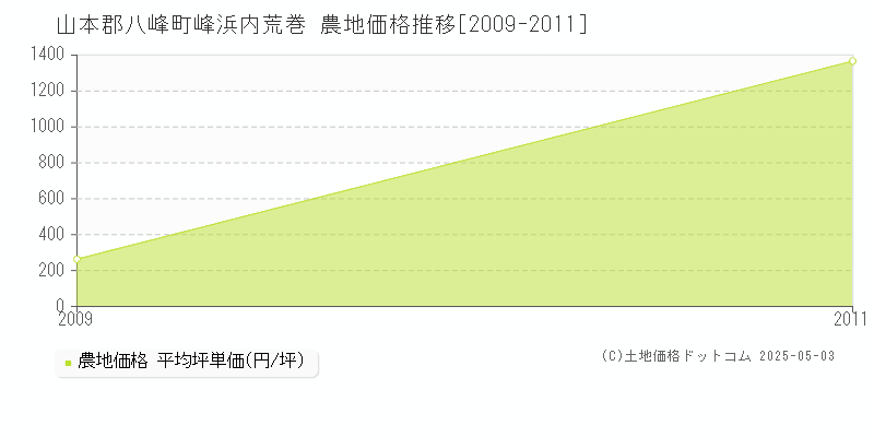 山本郡八峰町峰浜内荒巻の農地価格推移グラフ 