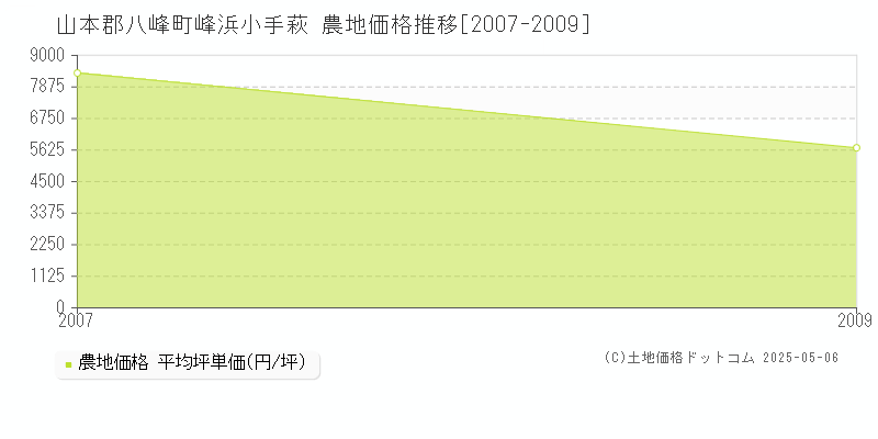 山本郡八峰町峰浜小手萩の農地価格推移グラフ 