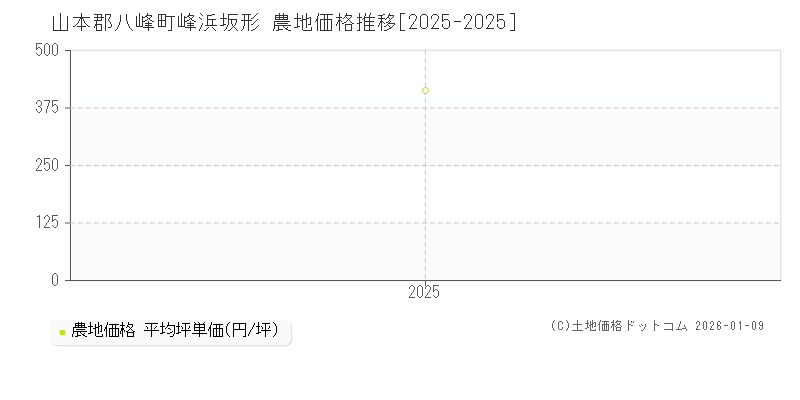 峰浜坂形(山本郡八峰町)の農地価格推移グラフ(坪単価)[2025-2025年]
