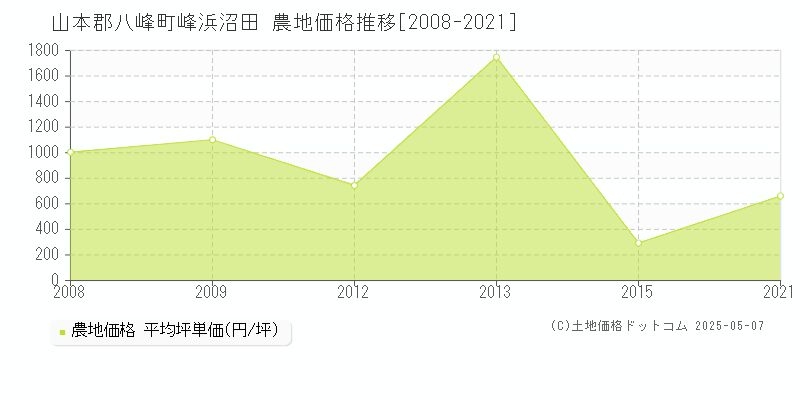 峰浜沼田(山本郡八峰町)の農地価格推移グラフ(坪単価)[2008-2021年]