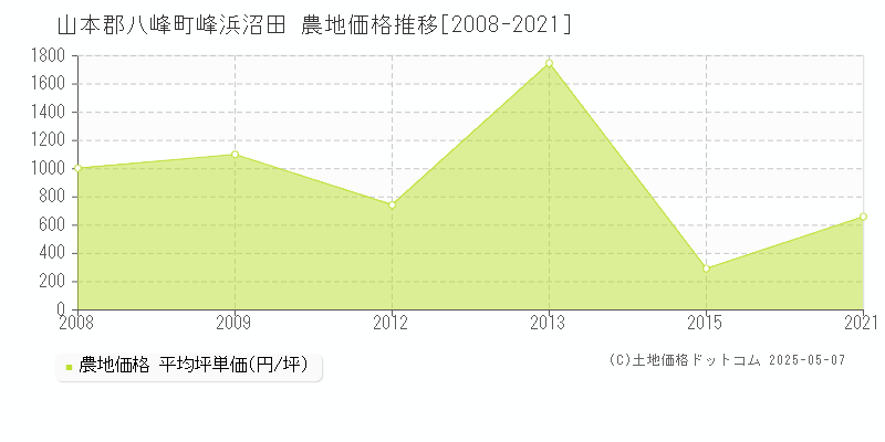 山本郡八峰町峰浜沼田の農地価格推移グラフ 