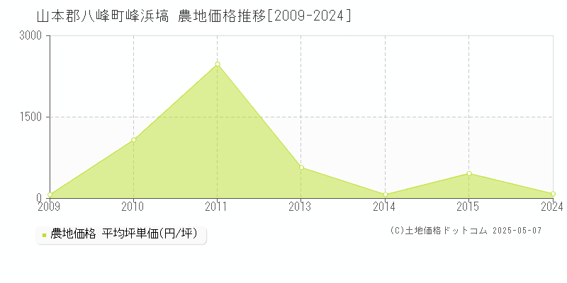 峰浜塙(山本郡八峰町)の農地価格推移グラフ(坪単価)[2009-2024年]