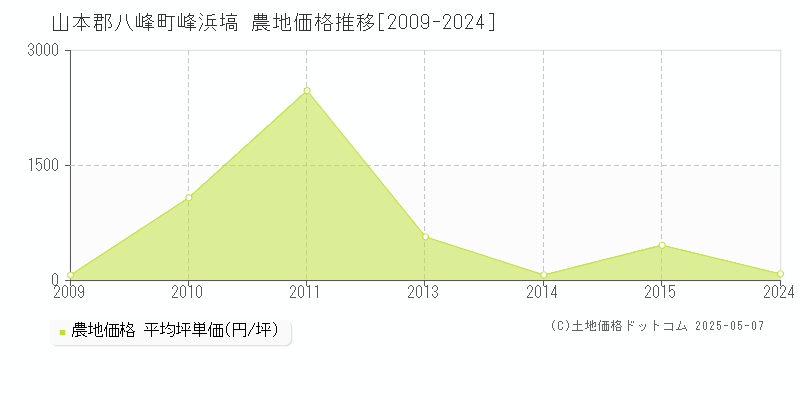 山本郡八峰町峰浜塙の農地価格推移グラフ 