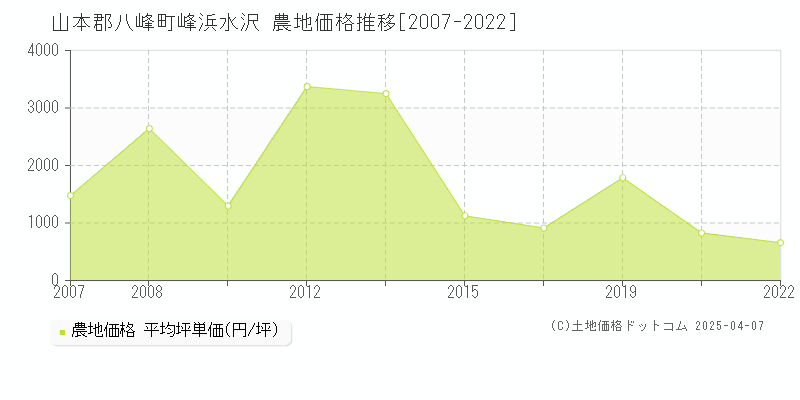 山本郡八峰町峰浜水沢の農地価格推移グラフ 