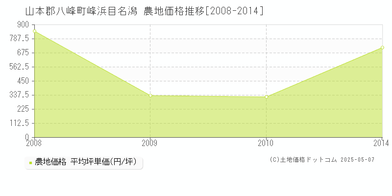 峰浜目名潟(山本郡八峰町)の農地価格推移グラフ(坪単価)[2008-2014年]