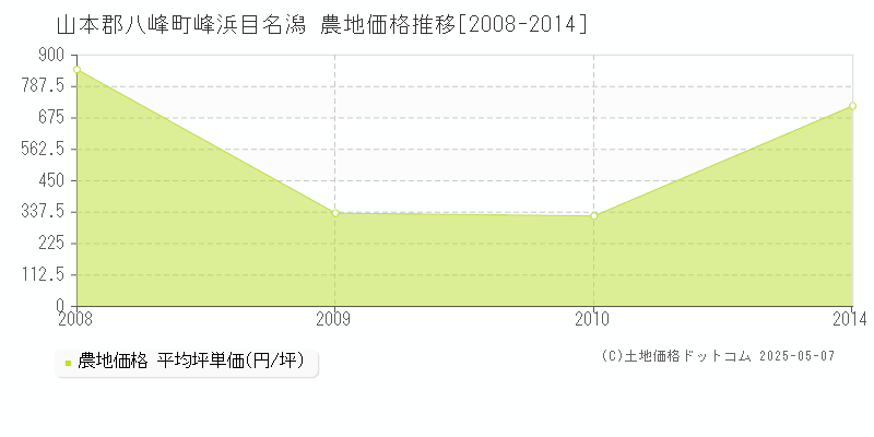 山本郡八峰町峰浜目名潟の農地価格推移グラフ 