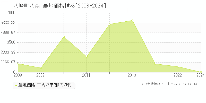 八森(八峰町)の農地価格推移グラフ(坪単価)[2008-2024年]