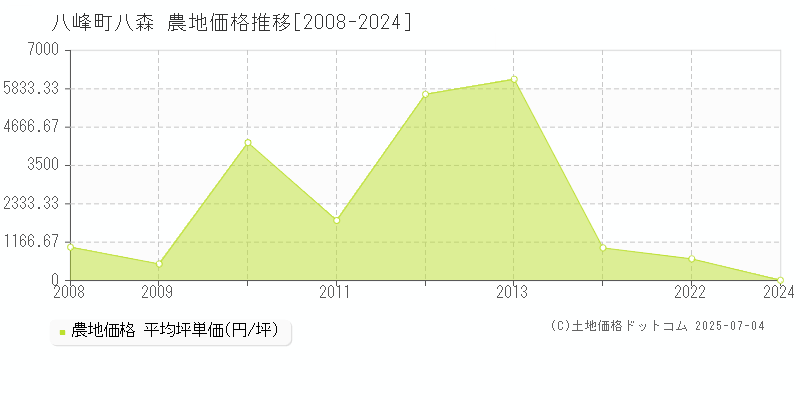 山本郡八峰町八森の農地価格推移グラフ 