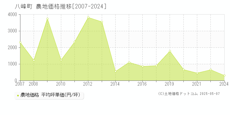 八峰町(秋田県)の農地価格推移グラフ(坪単価)[2007-2024年]