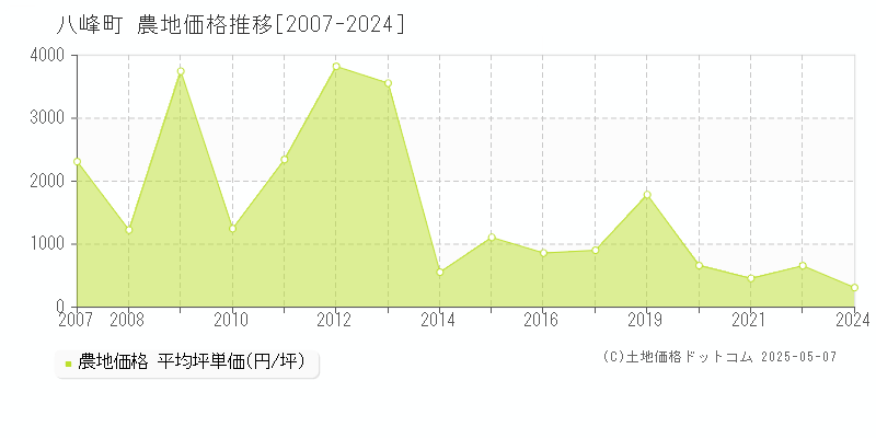 山本郡八峰町全域の農地価格推移グラフ 