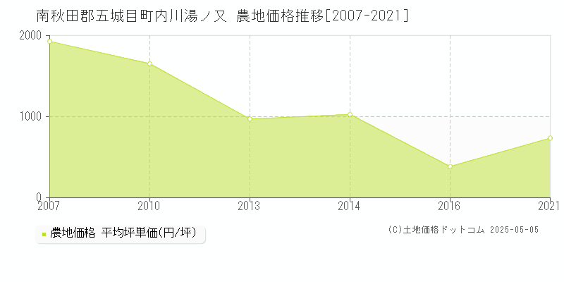 内川湯ノ又(南秋田郡五城目町)の農地価格推移グラフ(坪単価)[2007-2021年]
