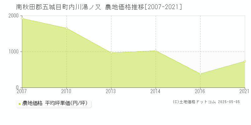 南秋田郡五城目町内川湯ノ又の農地価格推移グラフ 