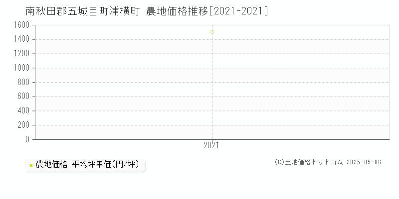 浦横町(南秋田郡五城目町)の農地価格推移グラフ(坪単価)[2021-2021年]