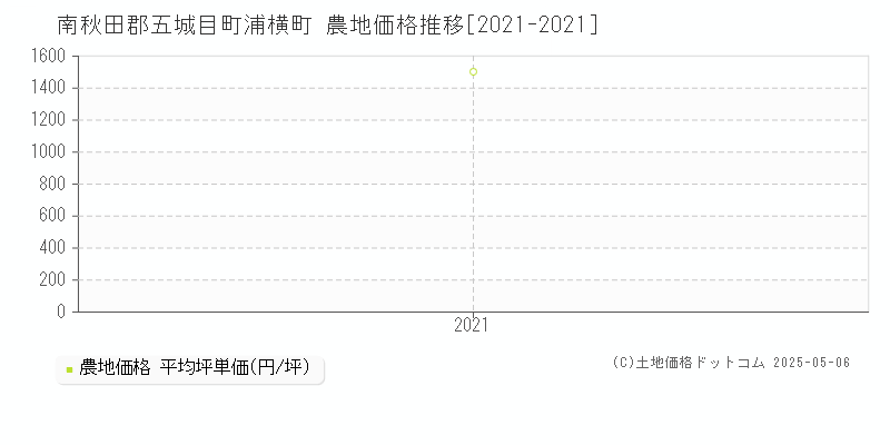 南秋田郡五城目町浦横町の農地価格推移グラフ 