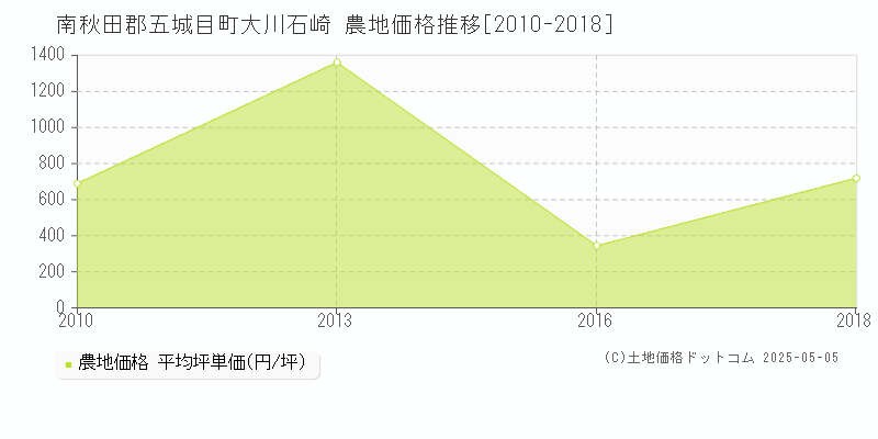 大川石崎(南秋田郡五城目町)の農地価格推移グラフ(坪単価)[2010-2018年]