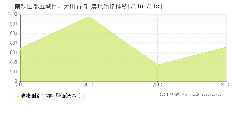 南秋田郡五城目町大川石崎の農地価格推移グラフ 