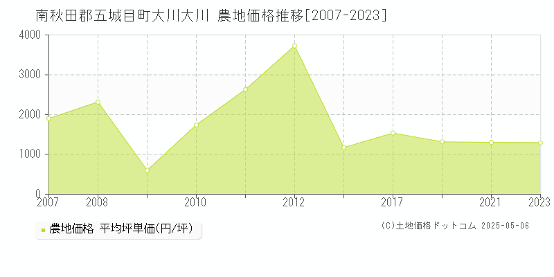 南秋田郡五城目町大川大川の農地価格推移グラフ 