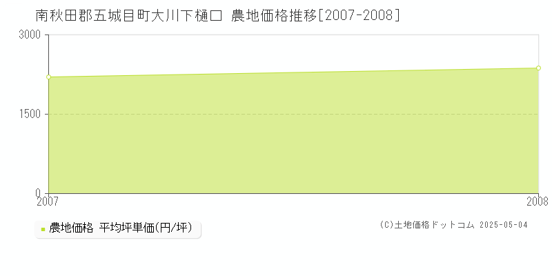 南秋田郡五城目町大川下樋口の農地価格推移グラフ 