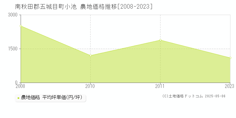 小池(南秋田郡五城目町)の農地価格推移グラフ(坪単価)[2008-2023年]
