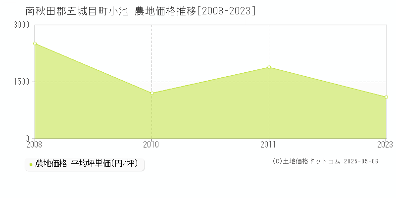 南秋田郡五城目町小池の農地価格推移グラフ 