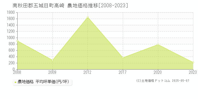 南秋田郡五城目町高崎の農地取引事例推移グラフ 