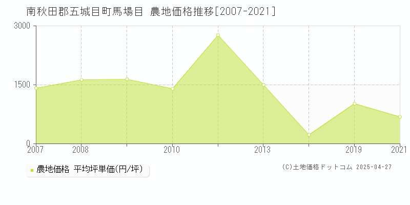 南秋田郡五城目町馬場目の農地価格推移グラフ 