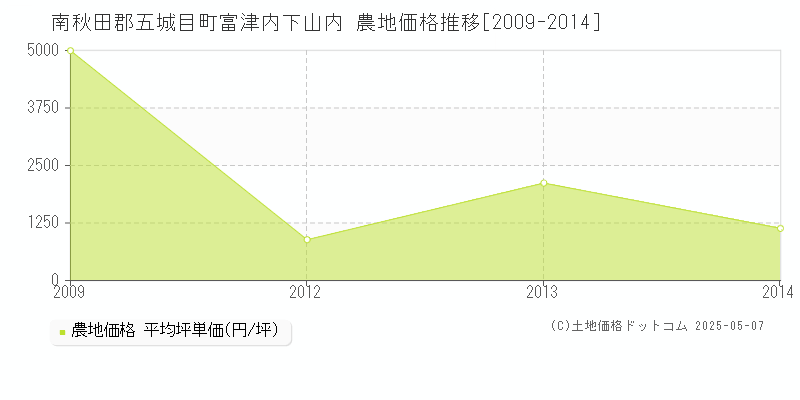 富津内下山内(南秋田郡五城目町)の農地価格推移グラフ(坪単価)[2009-2014年]